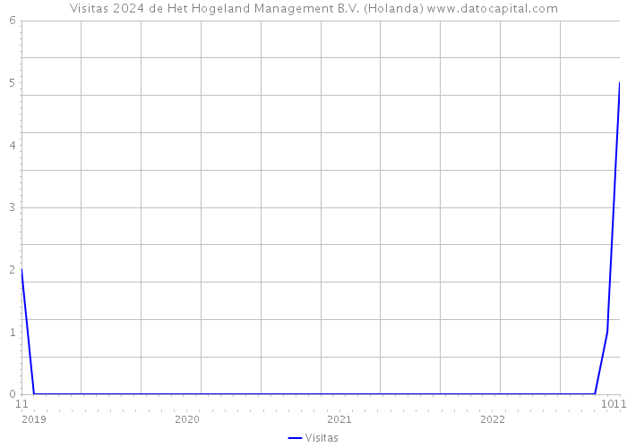 Visitas 2024 de Het Hogeland Management B.V. (Holanda) 