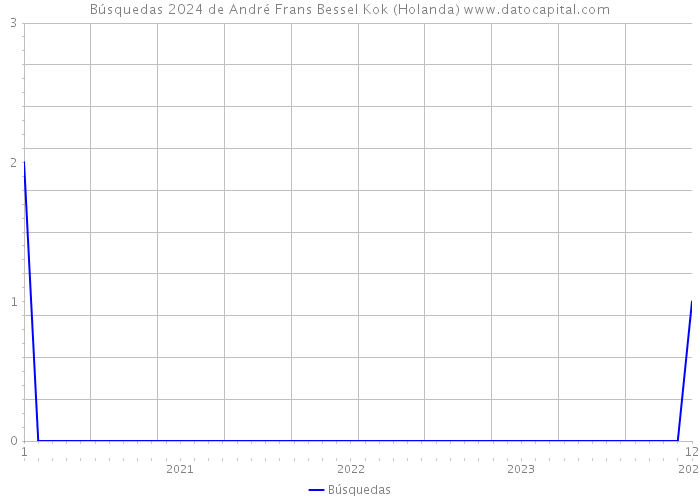 Búsquedas 2024 de André Frans Bessel Kok (Holanda) 