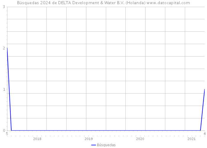 Búsquedas 2024 de DELTA Development & Water B.V. (Holanda) 