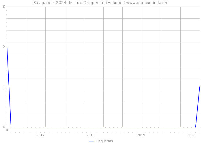 Búsquedas 2024 de Luca Dragonetti (Holanda) 