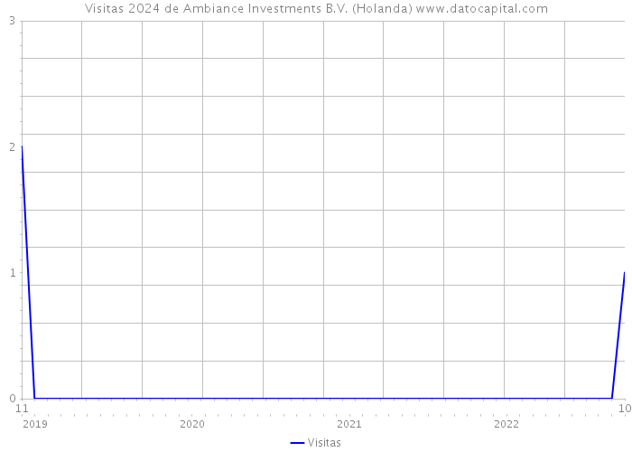 Visitas 2024 de Ambiance Investments B.V. (Holanda) 
