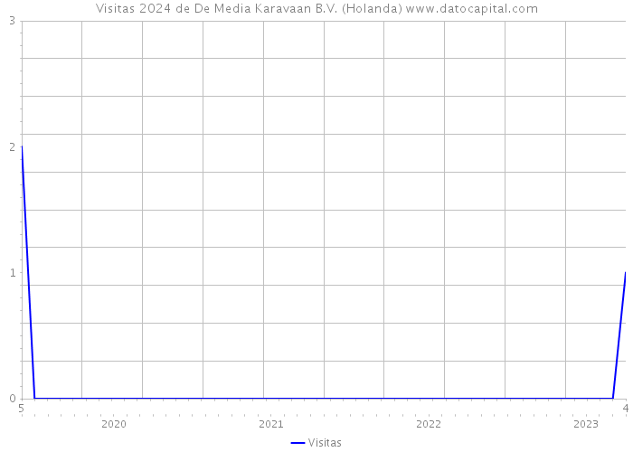 Visitas 2024 de De Media Karavaan B.V. (Holanda) 