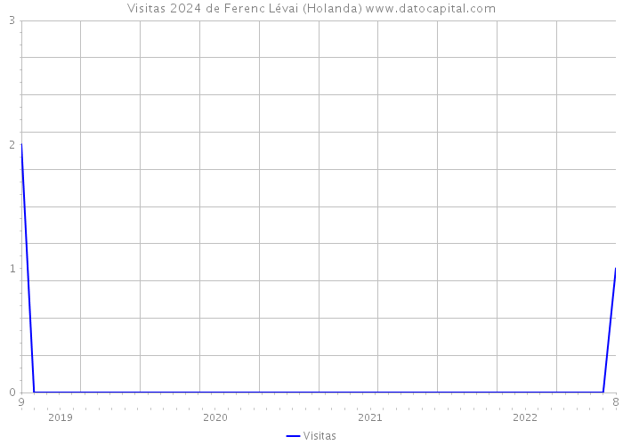 Visitas 2024 de Ferenc Lévai (Holanda) 