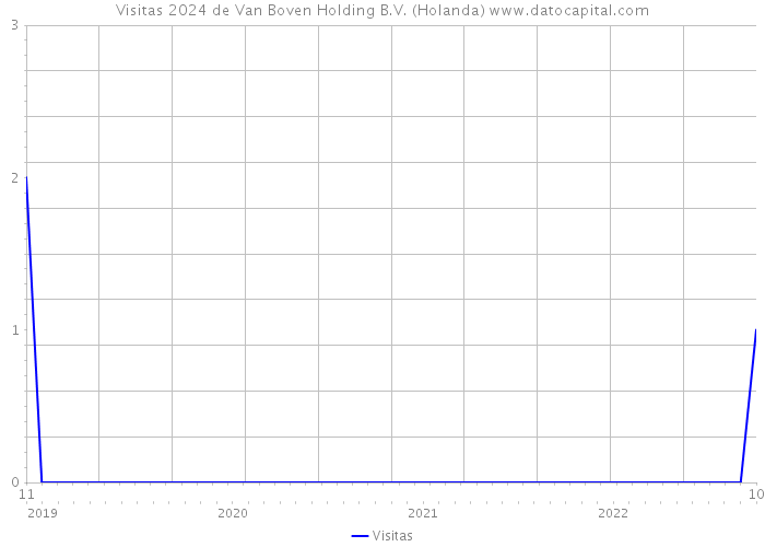 Visitas 2024 de Van Boven Holding B.V. (Holanda) 