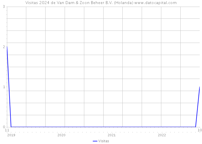 Visitas 2024 de Van Dam & Zoon Beheer B.V. (Holanda) 