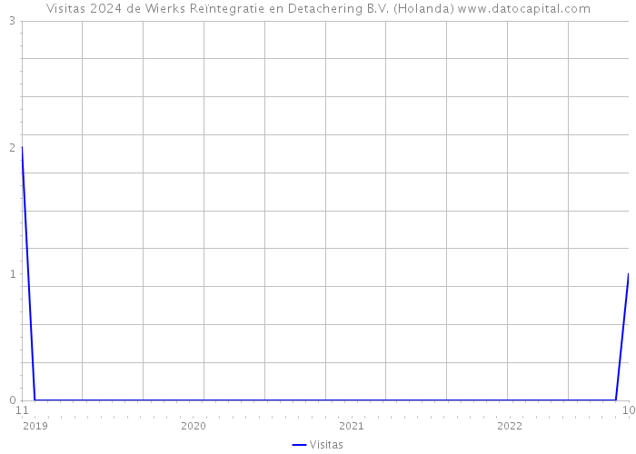Visitas 2024 de Wierks Reïntegratie en Detachering B.V. (Holanda) 