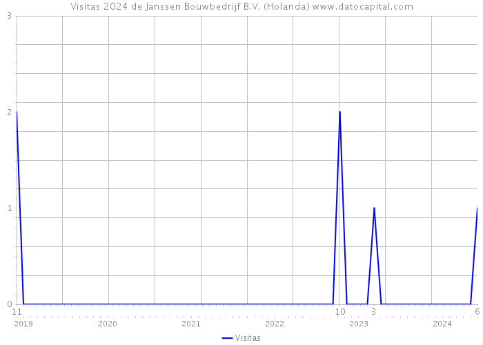 Visitas 2024 de Janssen Bouwbedrijf B.V. (Holanda) 