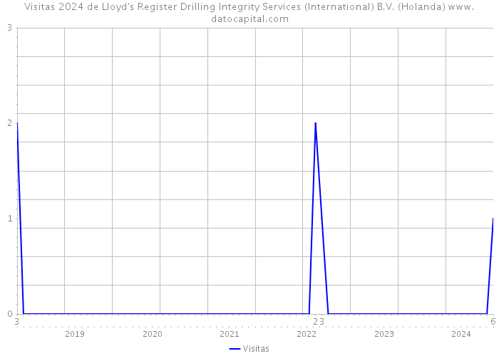Visitas 2024 de Lloyd's Register Drilling Integrity Services (International) B.V. (Holanda) 