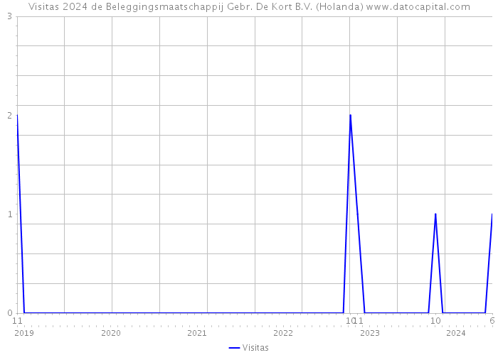 Visitas 2024 de Beleggingsmaatschappij Gebr. De Kort B.V. (Holanda) 