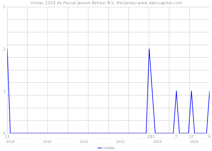 Visitas 2024 de Pascal Jansen Beheer B.V. (Holanda) 