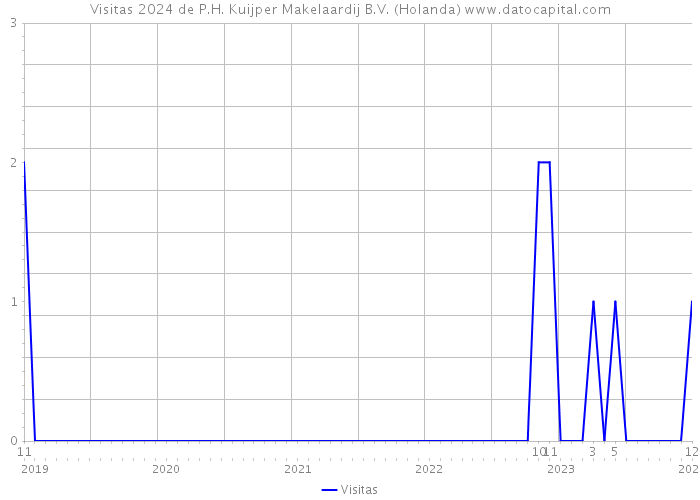 Visitas 2024 de P.H. Kuijper Makelaardij B.V. (Holanda) 