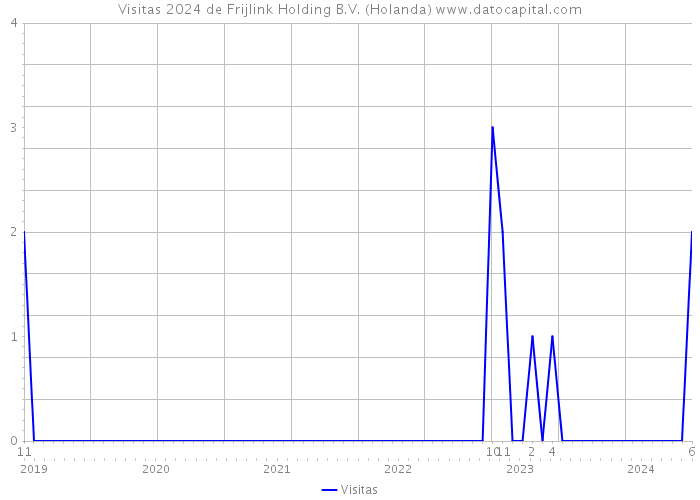 Visitas 2024 de Frijlink Holding B.V. (Holanda) 