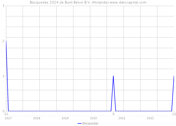 Búsquedas 2024 de Bunt Beton B.V. (Holanda) 