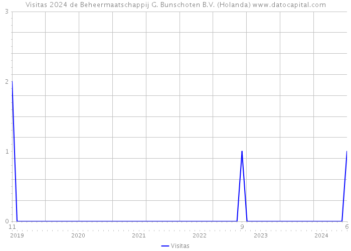 Visitas 2024 de Beheermaatschappij G. Bunschoten B.V. (Holanda) 