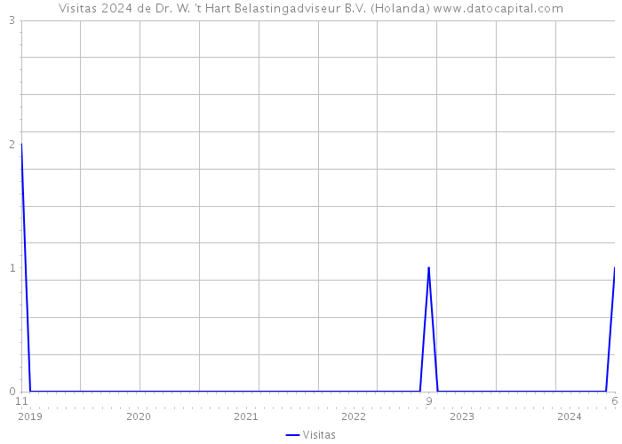 Visitas 2024 de Dr. W. 't Hart Belastingadviseur B.V. (Holanda) 