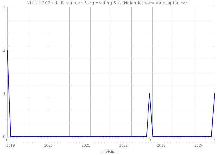 Visitas 2024 de R. van den Burg Holding B.V. (Holanda) 