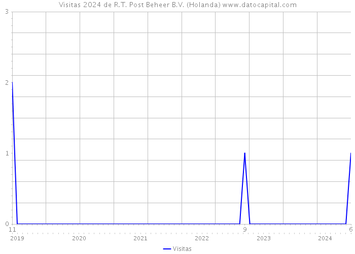 Visitas 2024 de R.T. Post Beheer B.V. (Holanda) 