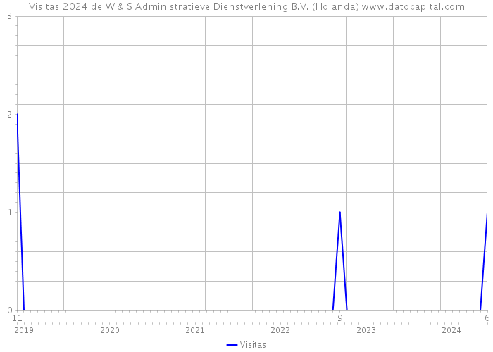 Visitas 2024 de W & S Administratieve Dienstverlening B.V. (Holanda) 