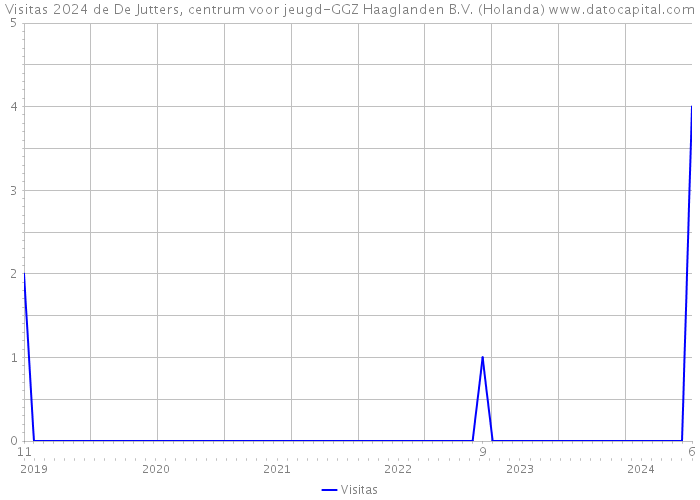 Visitas 2024 de De Jutters, centrum voor jeugd-GGZ Haaglanden B.V. (Holanda) 