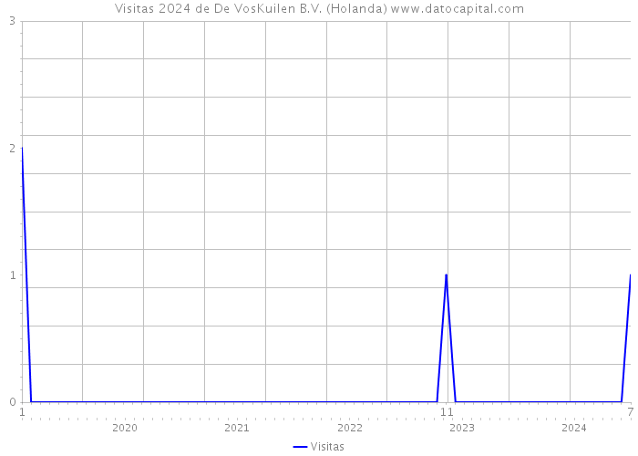 Visitas 2024 de De VosKuilen B.V. (Holanda) 