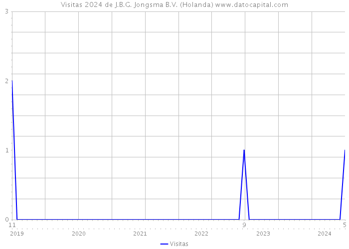 Visitas 2024 de J.B.G. Jongsma B.V. (Holanda) 