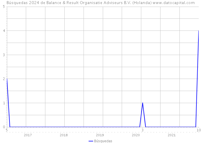 Búsquedas 2024 de Balance & Result Organisatie Adviseurs B.V. (Holanda) 