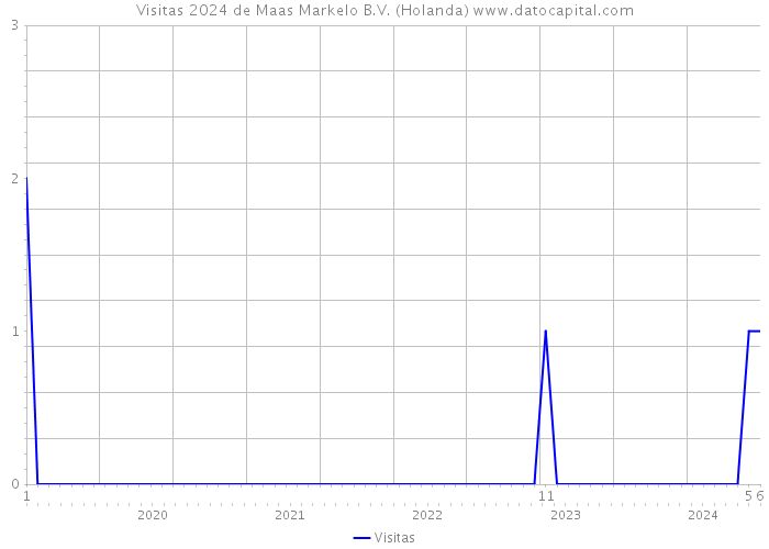 Visitas 2024 de Maas Markelo B.V. (Holanda) 