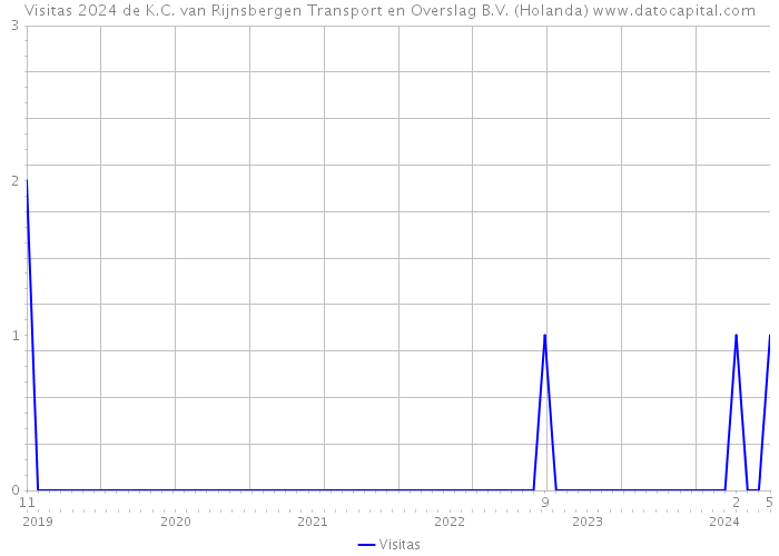 Visitas 2024 de K.C. van Rijnsbergen Transport en Overslag B.V. (Holanda) 