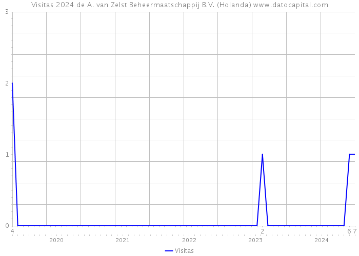 Visitas 2024 de A. van Zelst Beheermaatschappij B.V. (Holanda) 