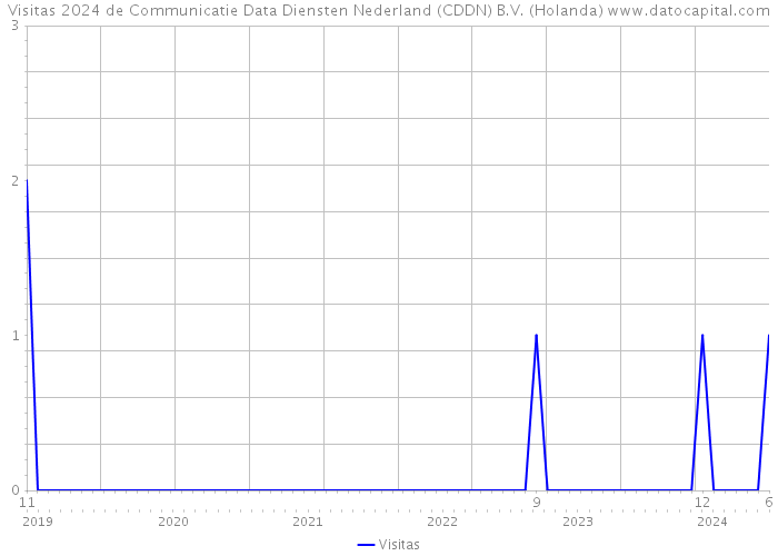 Visitas 2024 de Communicatie Data Diensten Nederland (CDDN) B.V. (Holanda) 