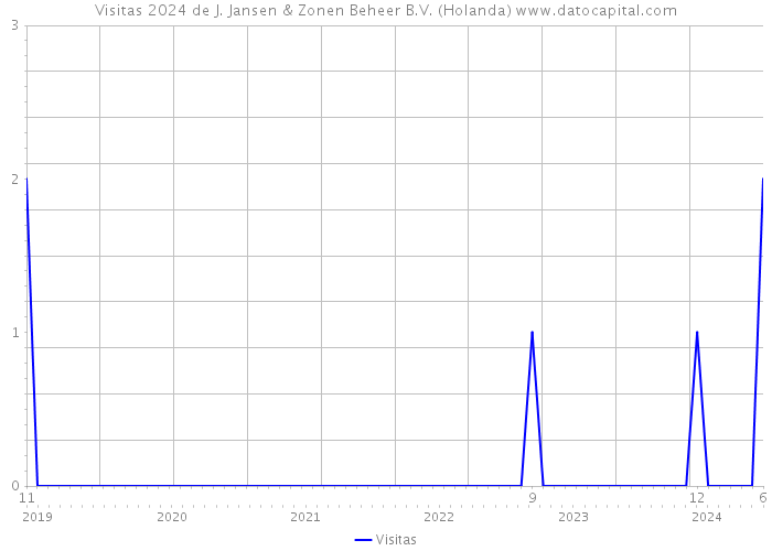 Visitas 2024 de J. Jansen & Zonen Beheer B.V. (Holanda) 