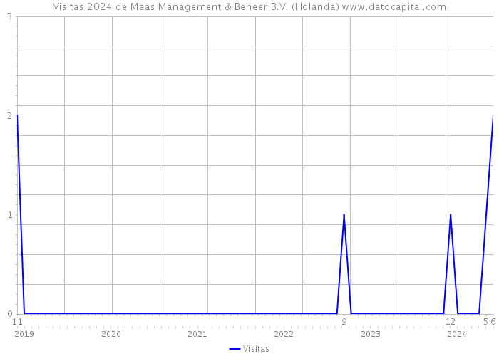 Visitas 2024 de Maas Management & Beheer B.V. (Holanda) 