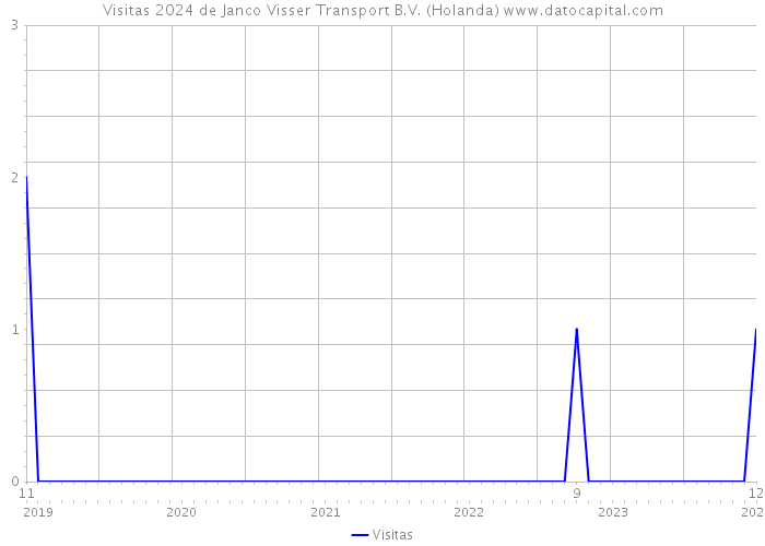 Visitas 2024 de Janco Visser Transport B.V. (Holanda) 