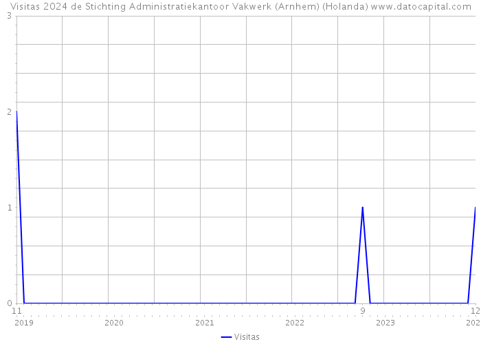 Visitas 2024 de Stichting Administratiekantoor Vakwerk (Arnhem) (Holanda) 