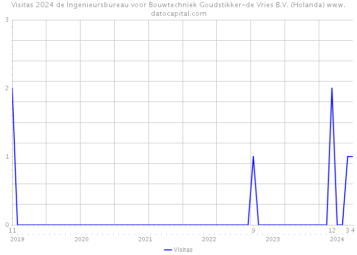 Visitas 2024 de Ingenieursbureau voor Bouwtechniek Goudstikker-de Vries B.V. (Holanda) 