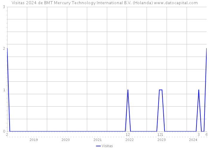 Visitas 2024 de BMT Mercury Technology International B.V. (Holanda) 