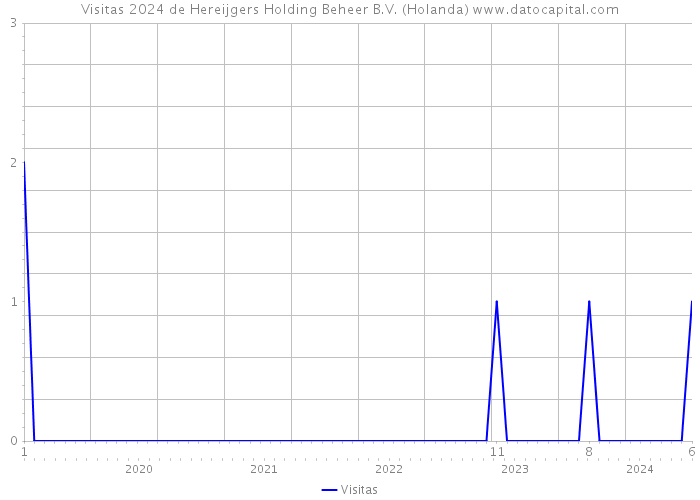 Visitas 2024 de Hereijgers Holding Beheer B.V. (Holanda) 