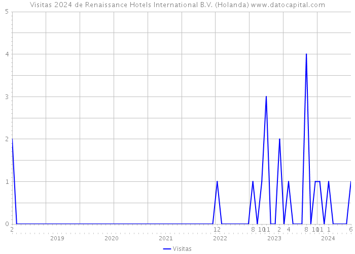 Visitas 2024 de Renaissance Hotels International B.V. (Holanda) 