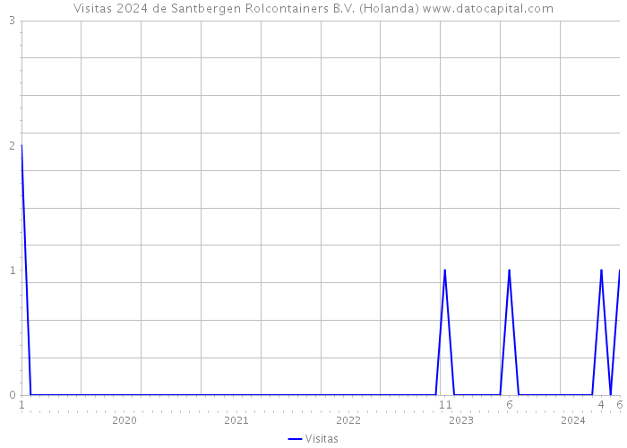 Visitas 2024 de Santbergen Rolcontainers B.V. (Holanda) 