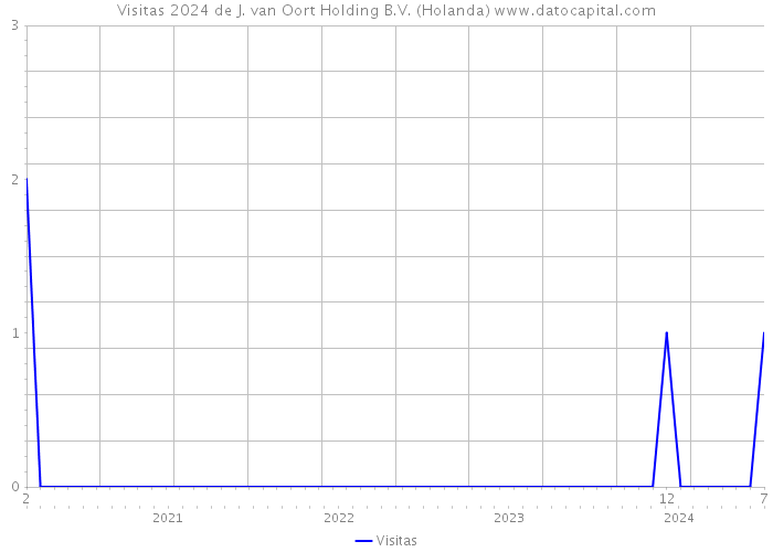 Visitas 2024 de J. van Oort Holding B.V. (Holanda) 