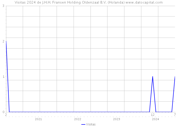 Visitas 2024 de J.H.H. Fransen Holding Oldenzaal B.V. (Holanda) 