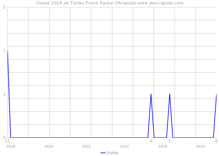 Visitas 2024 de Tienko Frerik Rasker (Holanda) 