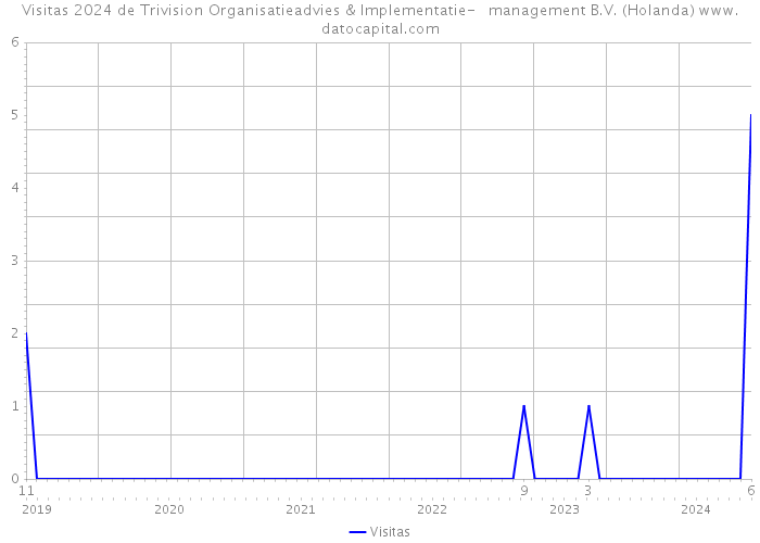 Visitas 2024 de Trivision Organisatieadvies & Implementatie- management B.V. (Holanda) 