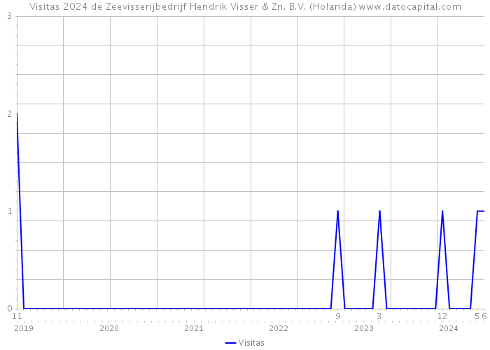 Visitas 2024 de Zeevisserijbedrijf Hendrik Visser & Zn. B.V. (Holanda) 