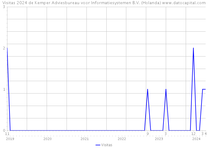Visitas 2024 de Kemper Adviesbureau voor Informatiesystemen B.V. (Holanda) 