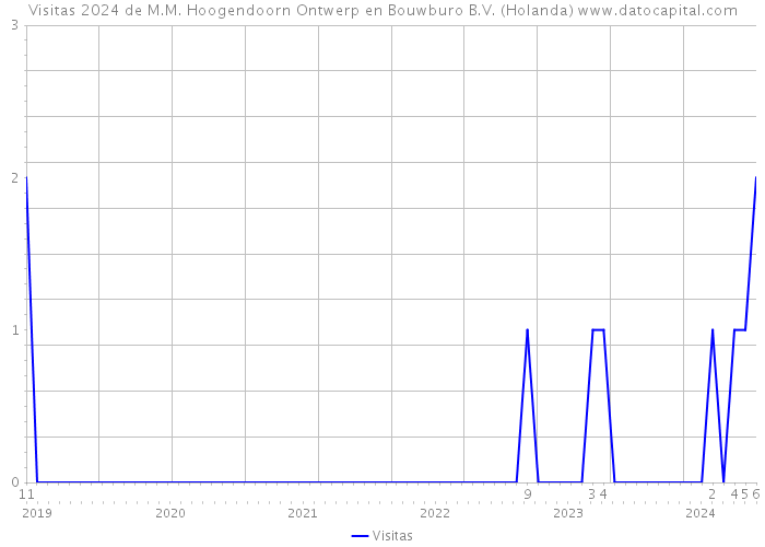 Visitas 2024 de M.M. Hoogendoorn Ontwerp en Bouwburo B.V. (Holanda) 