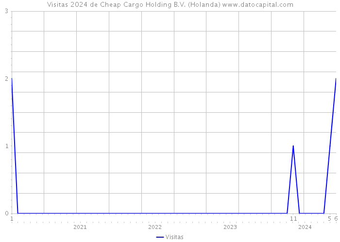 Visitas 2024 de Cheap Cargo Holding B.V. (Holanda) 