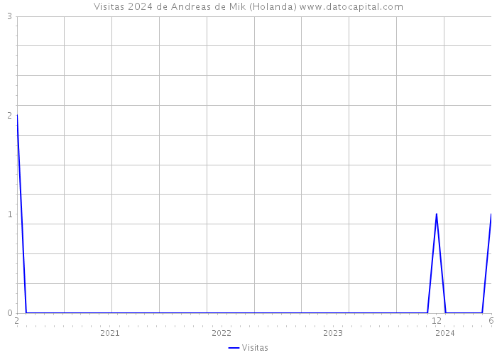 Visitas 2024 de Andreas de Mik (Holanda) 