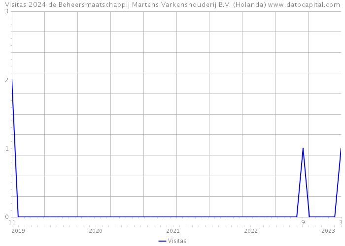 Visitas 2024 de Beheersmaatschappij Martens Varkenshouderij B.V. (Holanda) 