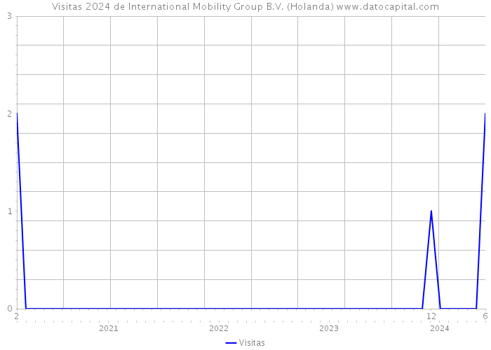 Visitas 2024 de International Mobility Group B.V. (Holanda) 